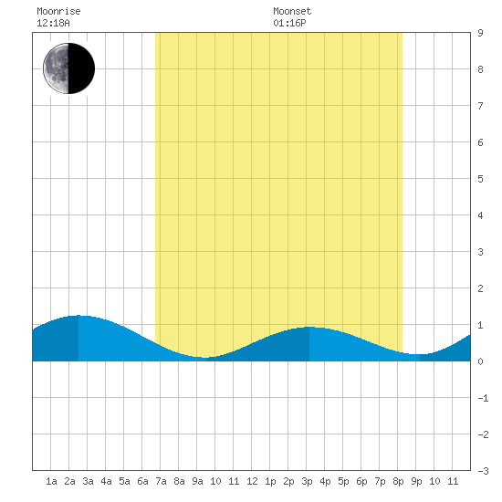 Spanish Harbor tide chart for Thursday, July 17, 2025