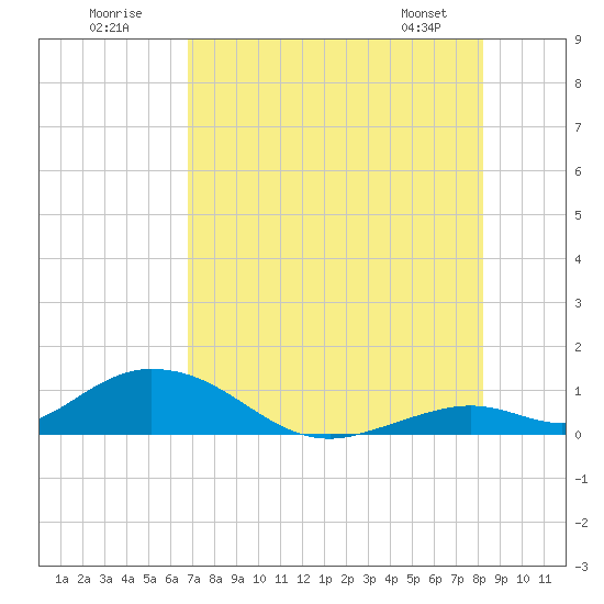 Spanish Harbor tide chart for Sunday, July 20, 2025