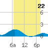 Spanish Harbor tide chart for Tuesday, July 22, 2025