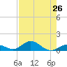 Spanish Harbor tide chart for Saturday, July 26, 2025