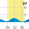 Spanish Harbor tide chart for Sunday, July 27, 2025