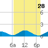 Spanish Harbor tide chart for Monday, July 28, 2025