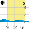 Spanish Harbor tide chart for Wednesday, July 2, 2025