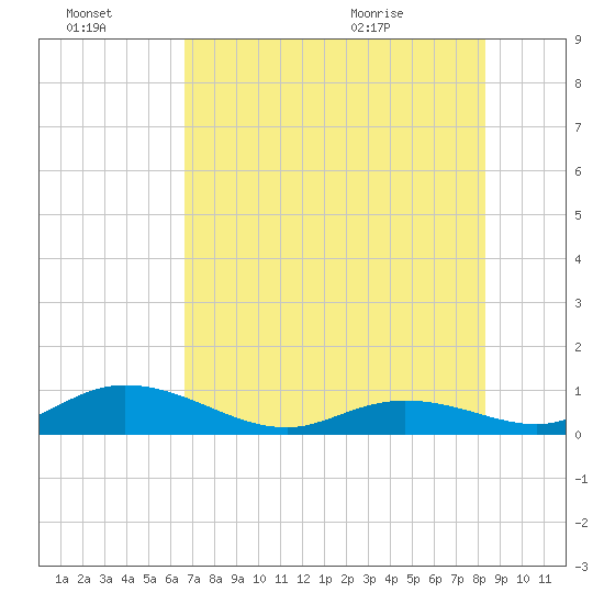 Spanish Harbor tide chart for Thursday, July 3, 2025