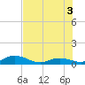 Spanish Harbor tide chart for Thursday, July 3, 2025