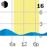 Spanish Harbor tide chart for Saturday, August 16, 2025
