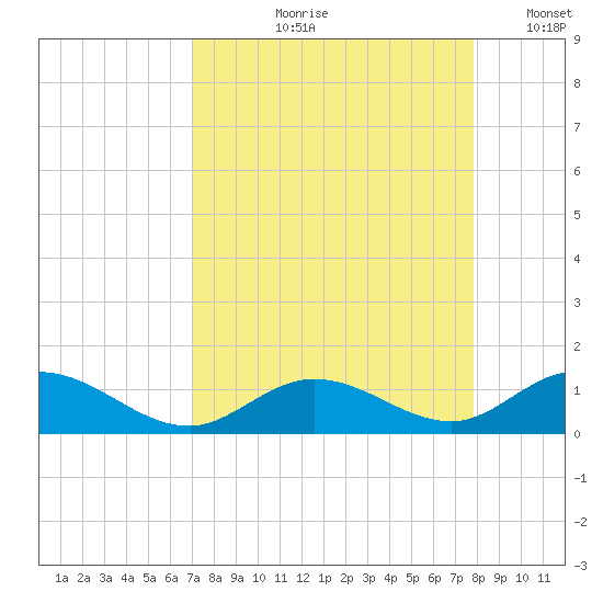 Spanish Harbor tide chart for Wednesday, August 27, 2025