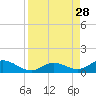 Spanish Harbor tide chart for Thursday, August 28, 2025