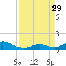 Spanish Harbor tide chart for Friday, August 29, 2025