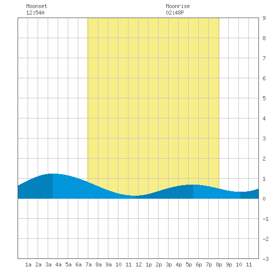 Spanish Harbor tide chart for Saturday, August 2, 2025