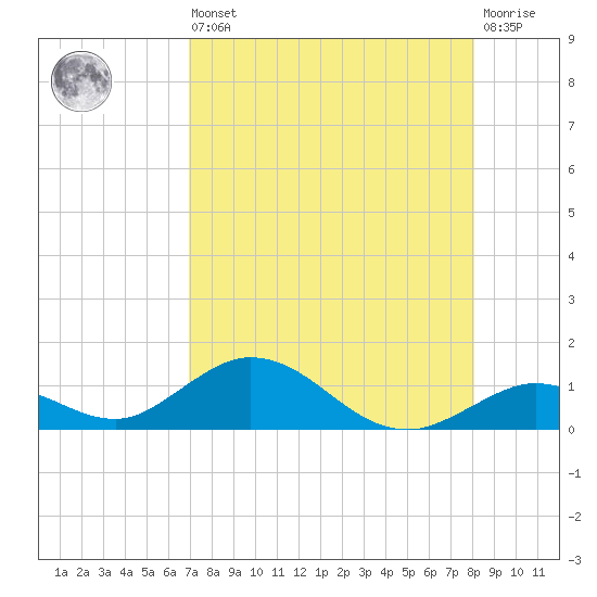 Spanish Harbor tide chart for Saturday, August 9, 2025