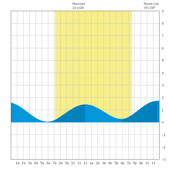 Spanish Harbor tide chart for Wednesday, September 10, 2025
