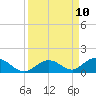 Spanish Harbor tide chart for Wednesday, September 10, 2025