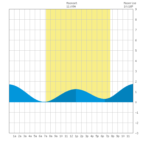 Spanish Harbor tide chart for Thursday, September 11, 2025
