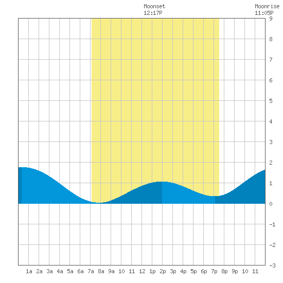 Spanish Harbor tide chart for Friday, September 12, 2025