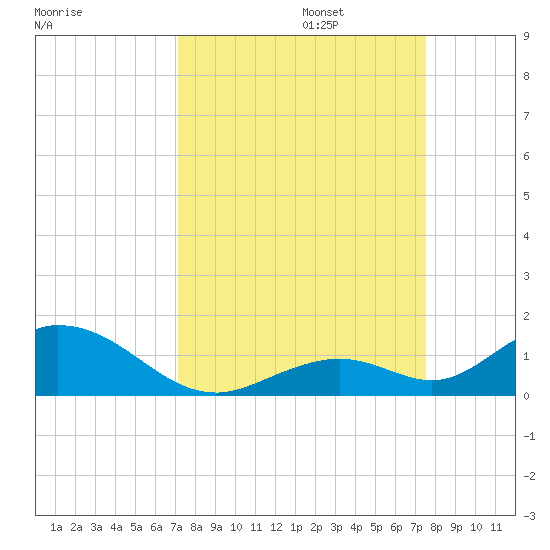 Spanish Harbor tide chart for Saturday, September 13, 2025