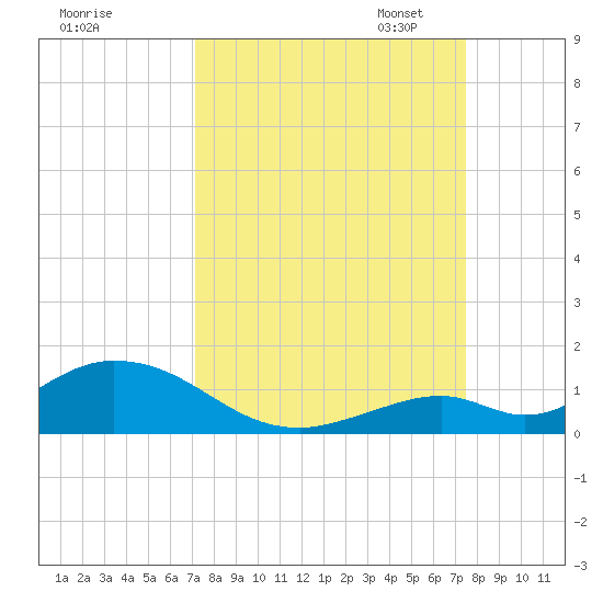 Spanish Harbor tide chart for Monday, September 15, 2025