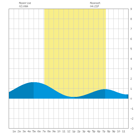 Spanish Harbor tide chart for Tuesday, September 16, 2025