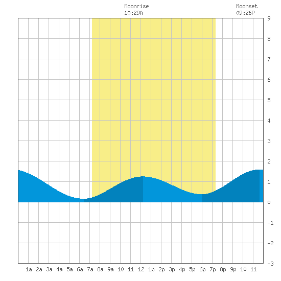 Spanish Harbor tide chart for Thursday, September 25, 2025