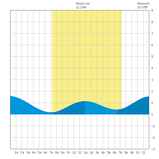 Spanish Harbor tide chart for Friday, September 26, 2025