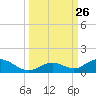 Spanish Harbor tide chart for Friday, September 26, 2025