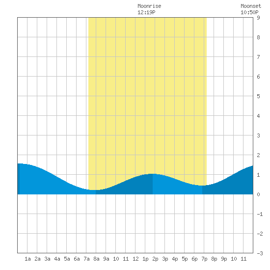 Spanish Harbor tide chart for Saturday, September 27, 2025