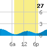 Spanish Harbor tide chart for Saturday, September 27, 2025