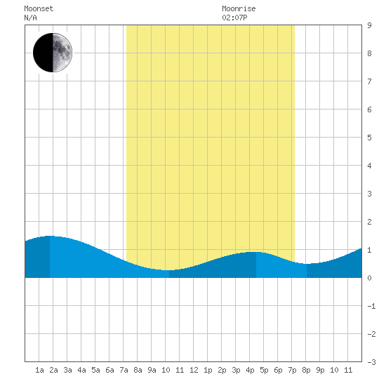 Spanish Harbor tide chart for Monday, September 29, 2025