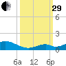 Spanish Harbor tide chart for Monday, September 29, 2025