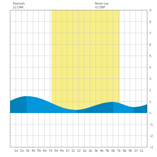 Spanish Harbor tide chart for Tuesday, September 30, 2025