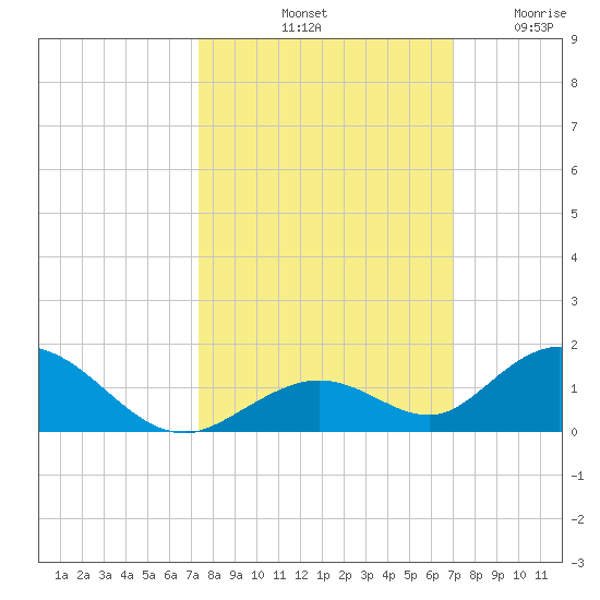 Spanish Harbor tide chart for Friday, October 10, 2025