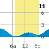 Spanish Harbor tide chart for Saturday, October 11, 2025