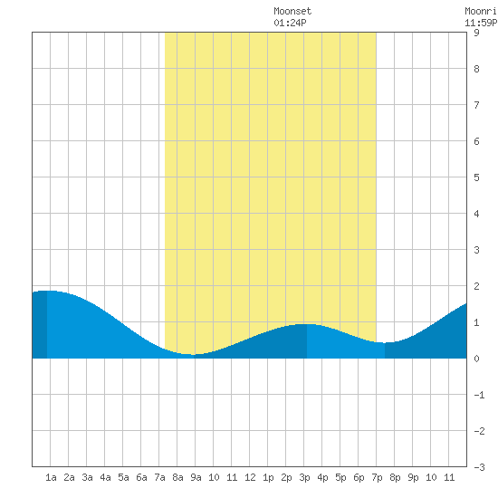 Spanish Harbor tide chart for Sunday, October 12, 2025