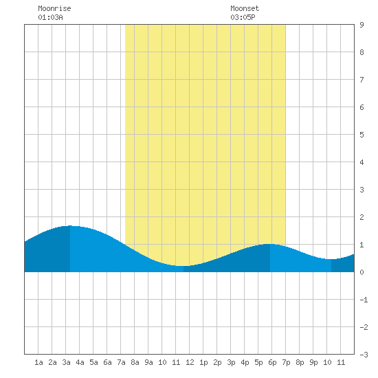 Spanish Harbor tide chart for Tuesday, October 14, 2025