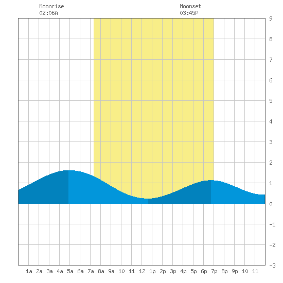 Spanish Harbor tide chart for Wednesday, October 15, 2025
