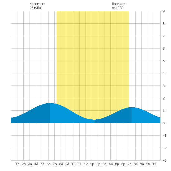 Spanish Harbor tide chart for Thursday, October 16, 2025