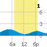 Spanish Harbor tide chart for Wednesday, October 1, 2025