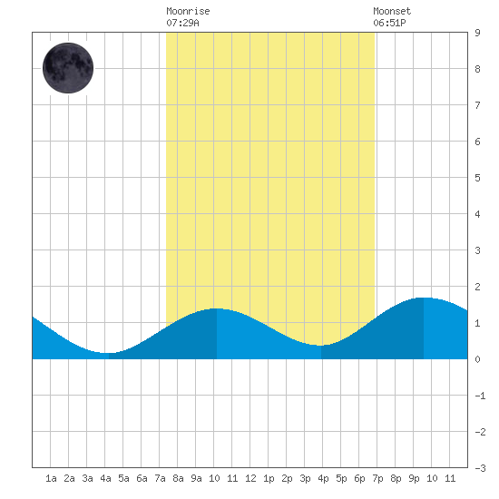 Spanish Harbor tide chart for Tuesday, October 21, 2025