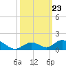 Spanish Harbor tide chart for Thursday, October 23, 2025