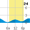 Spanish Harbor tide chart for Friday, October 24, 2025