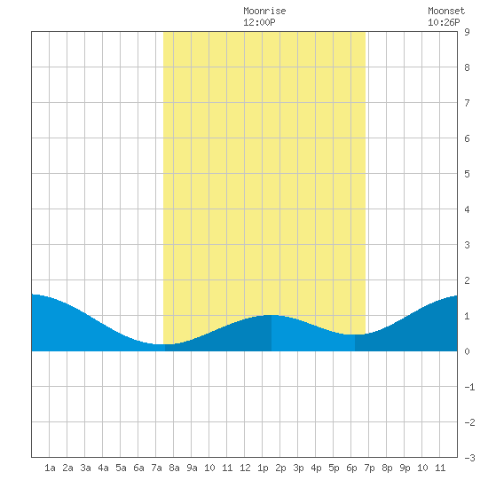Spanish Harbor tide chart for Sunday, October 26, 2025