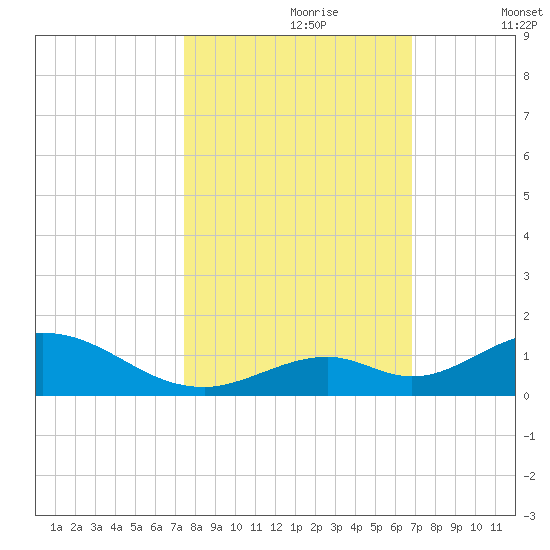 Spanish Harbor tide chart for Monday, October 27, 2025