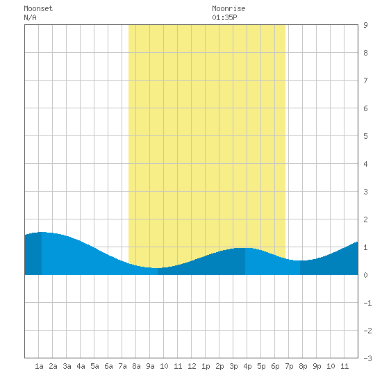 Spanish Harbor tide chart for Tuesday, October 28, 2025