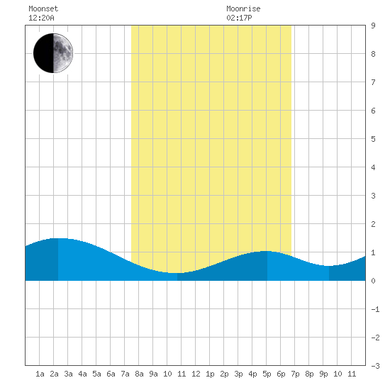 Spanish Harbor tide chart for Wednesday, October 29, 2025