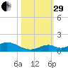 Spanish Harbor tide chart for Wednesday, October 29, 2025