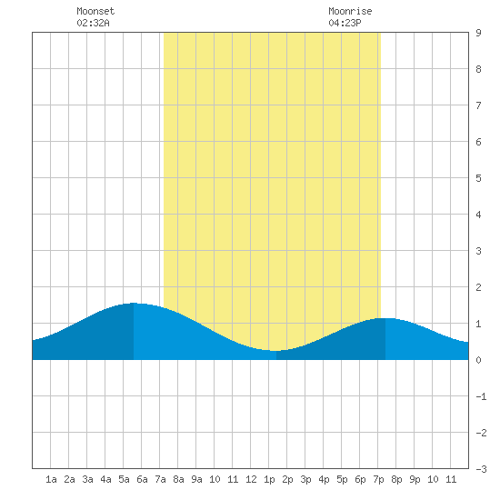 Spanish Harbor tide chart for Thursday, October 2, 2025
