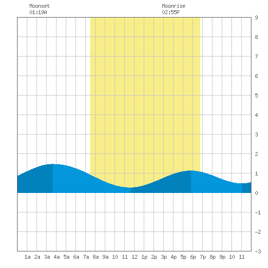 Spanish Harbor tide chart for Thursday, October 30, 2025