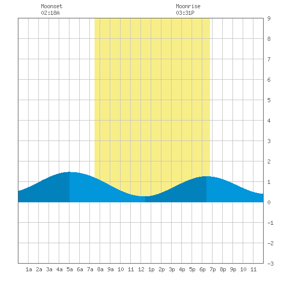 Spanish Harbor tide chart for Friday, October 31, 2025
