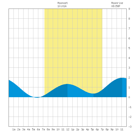 Spanish Harbor tide chart for Thursday, October 9, 2025