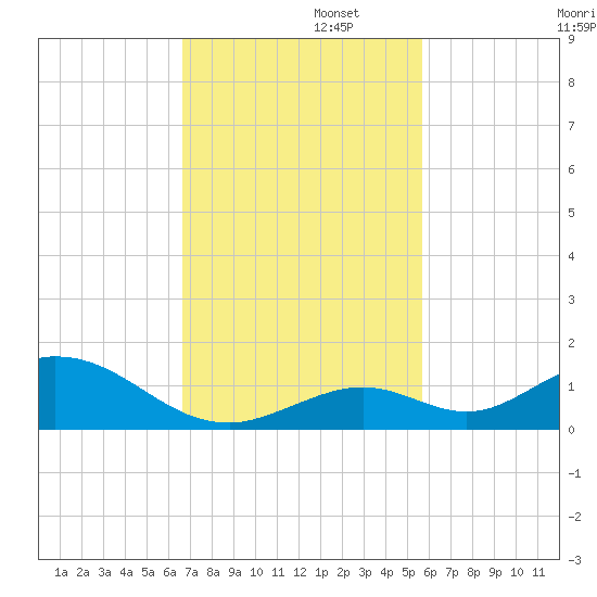 Spanish Harbor tide chart for Tuesday, November 11, 2025